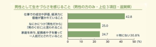 男性として生きづらさを感じること