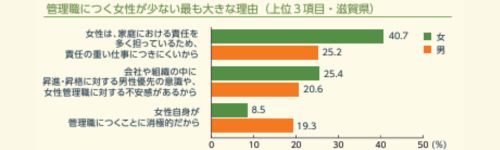 管理職につく女性が少ない理由