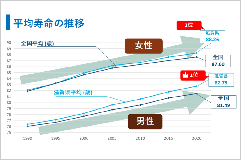 平均寿命の推移