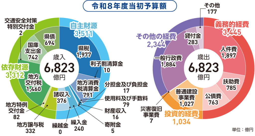 令和8年度当初予算 6つの「施策の柱」をご紹介します | web滋賀プラス